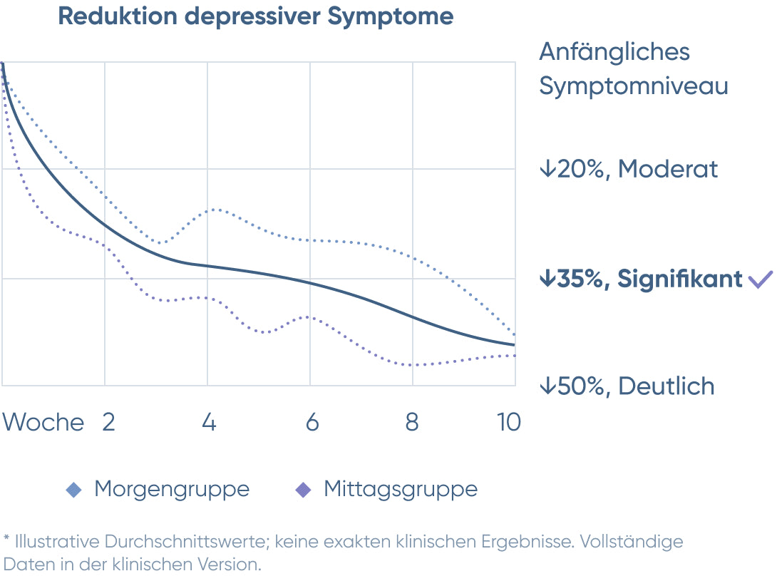 Circadian Rhythm Light Therapy Graph