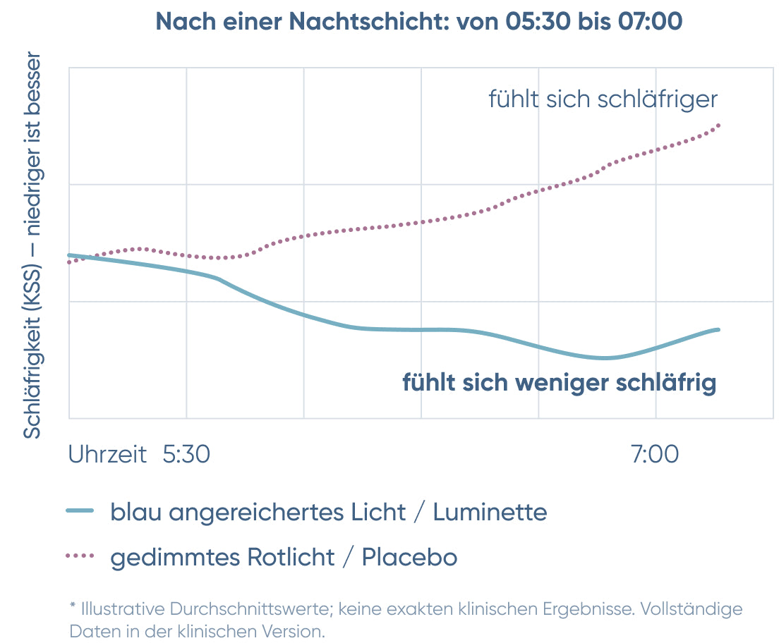 Light Therapy Clinical Study Graph