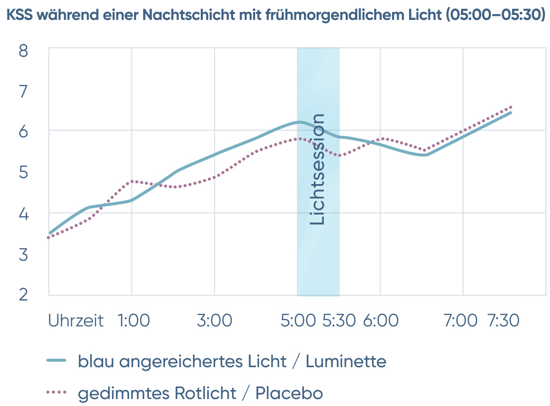 Light Therapy Clinical Study Graph Pro