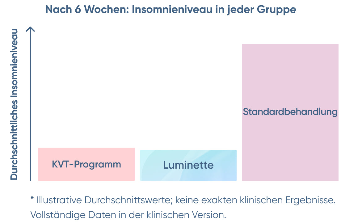 Light Therapy Effectiveness Graph
