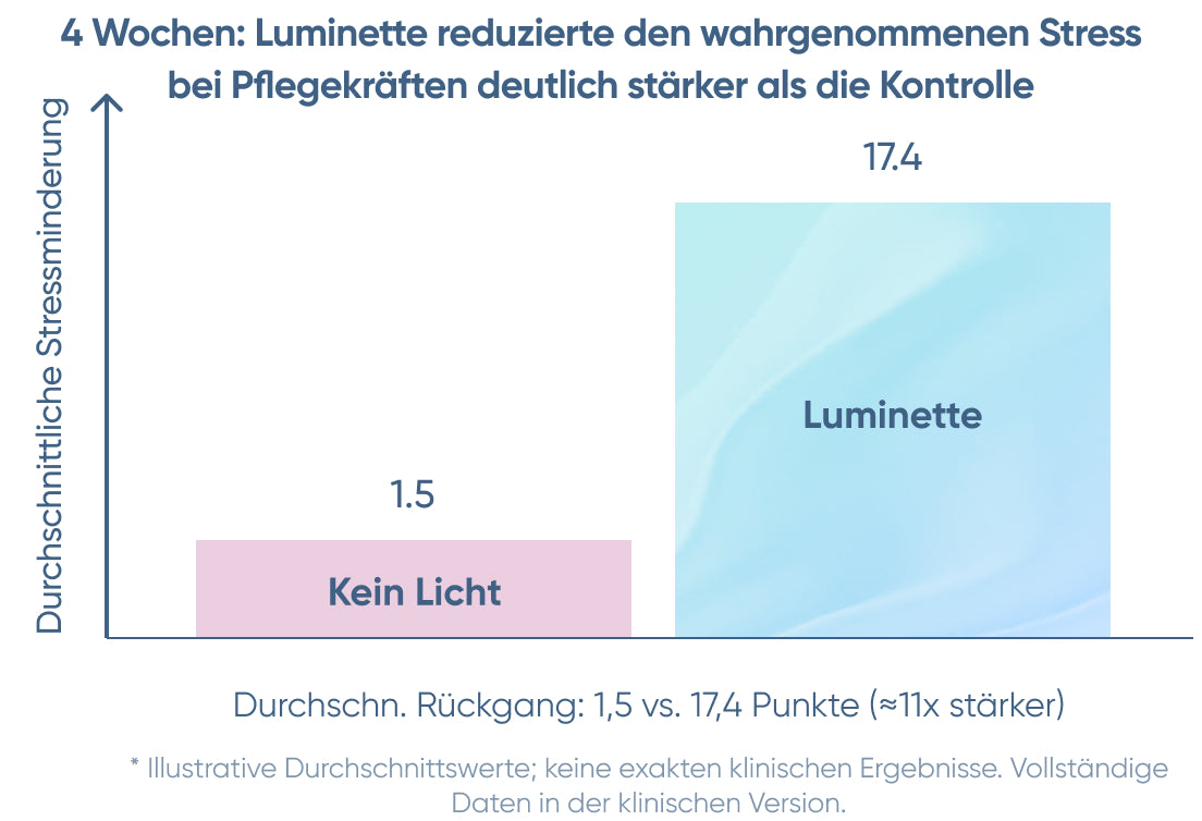 Luminette Light Therapy Research Graph