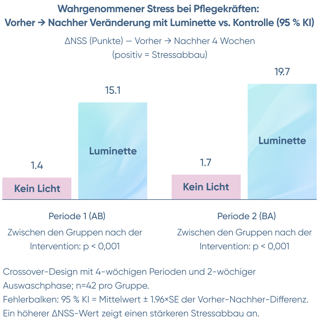 Luminette Light Therapy Research Graph Pro