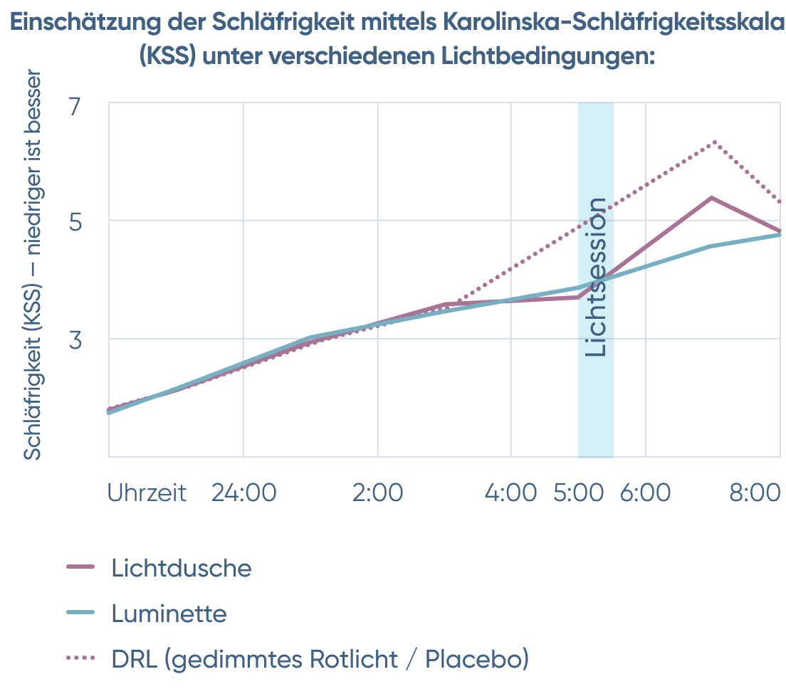 Circadian Rhythm Light Therapy Graph Pro