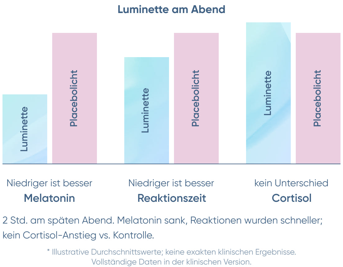 Light Therapy Clinical Study Graph