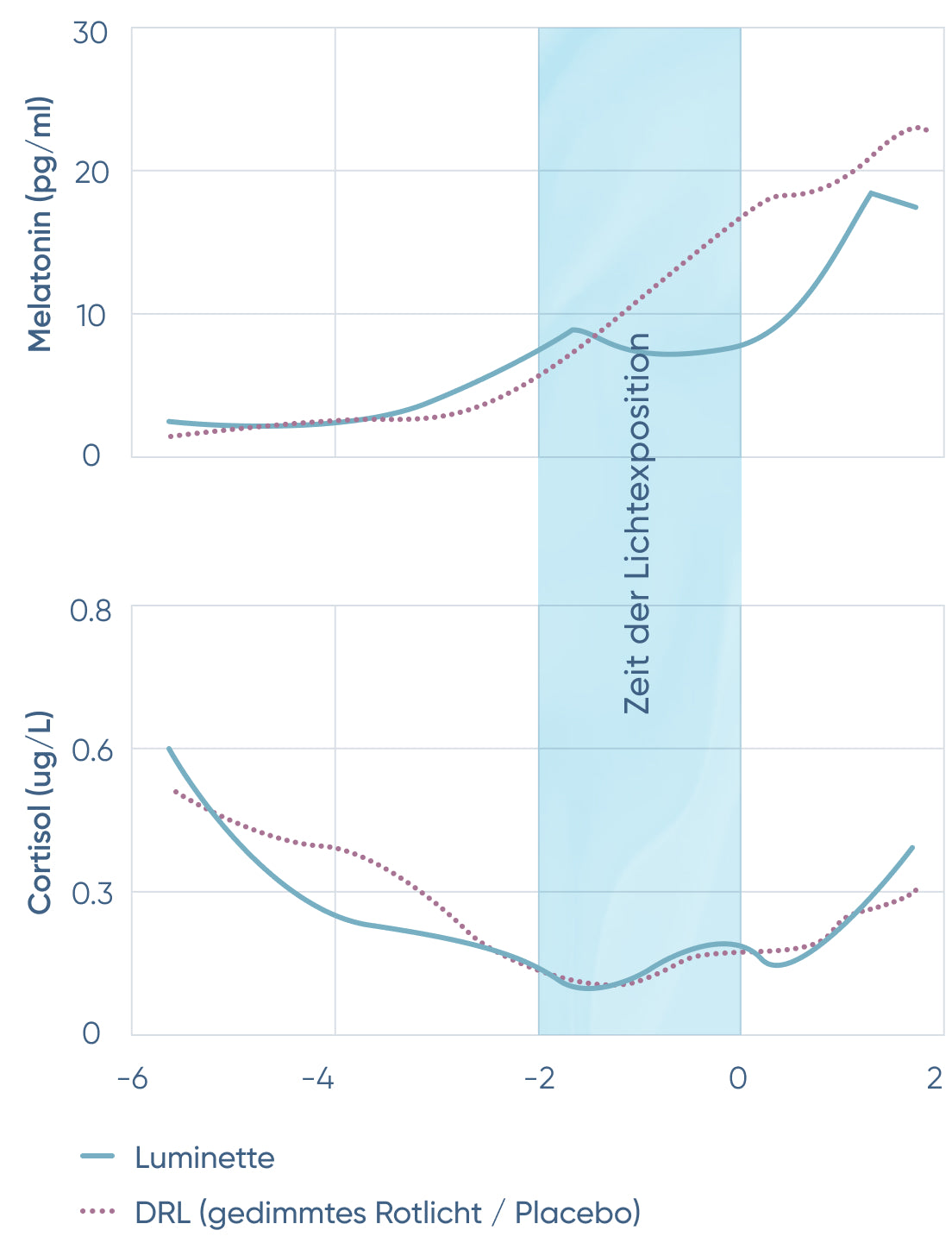 Light Therapy Clinical Study Graph Pro